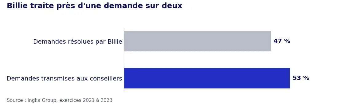 Billie traite près d'une demande sur deux
