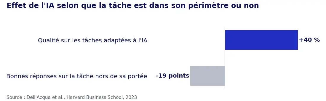 Effet de l'IA selon que la tâche est dans son périmètre ou non