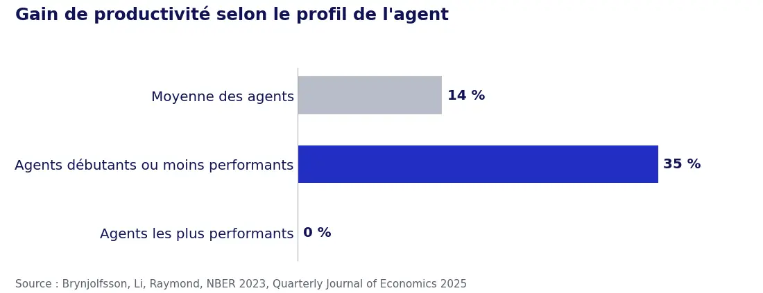 Gain de productivité selon le profil de l'agent : 14 % en moyenne, 35 % pour les débutants, quasi nul pour les plus performants