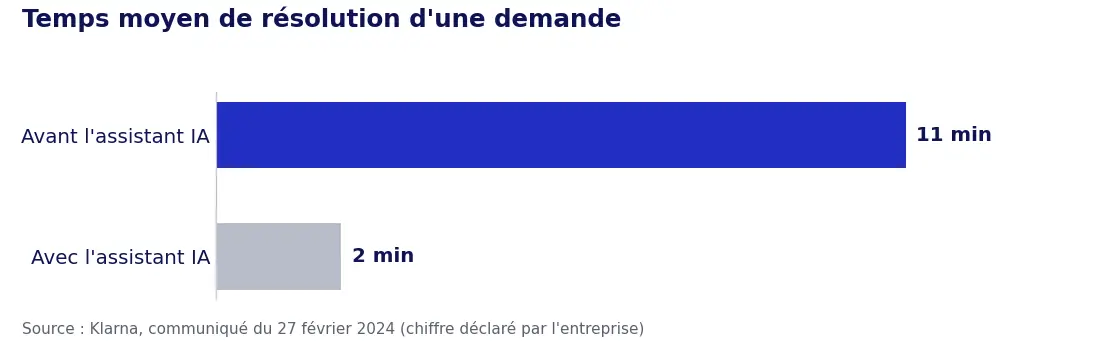 Temps moyen de résolution d'une demande chez Klarna : 11 minutes avant l'assistant IA, 2 minutes avec